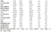 5月第1周畜产品和饲料集贸市场价格情况