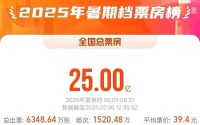破25亿元！