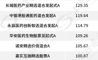今年已有九只基金翻倍 创新药主题基金强势领涨
