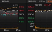 沪指站上3600点，近4400只个股飘红！