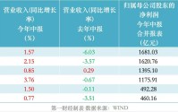 拆解大行半年报：息差降幅边际收窄，非息收入贡献大增